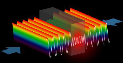 In the anti-laser, incoming light waves are trapped in a cavity where they bounce back and forth until they are eventually absorbed