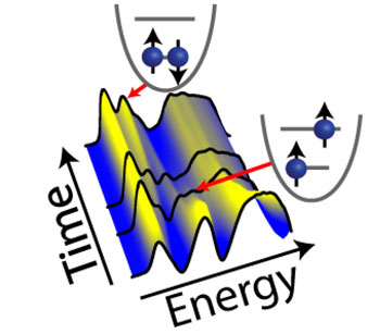 Distribution of energy of the occupied electronic states in a quantum dot ensemble and their evolution time