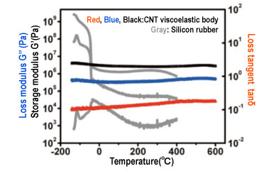 Temperature dependence of the loss modulus, storage modulus, and loss tangent of the CNT viscoelastic body and of silicon rubber measured by the DMA technique