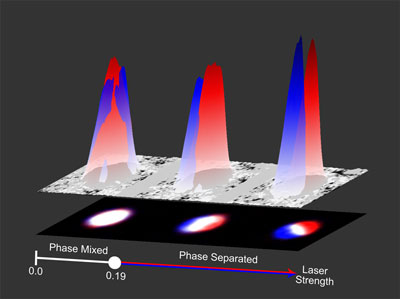 In an ultracold gas of nearly 200,000 rubidium-87 atoms (shown as the large humps) the atoms can occupy one of two energy levels (represented as red and blue); lasers then link together these levels as a function of the atoms' motion
