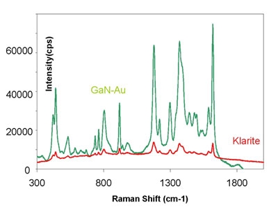 SERS signal on gold-coated gallium nitride substrates developed by researchers from the Institute of Physical Chemistry of the Polish Academy of Sciences (green) compared to commercially available substrates (red)