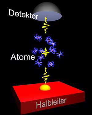 Atome bremsen Photonen ab