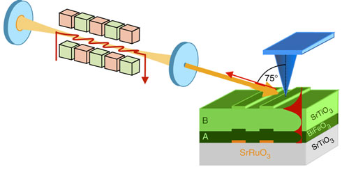 Experimental setup shows an IR free-electron laser light source and perovskite superlens consisting bismuth ferrite (BiFeO3) and strontium titanate (SrTiO3) layers