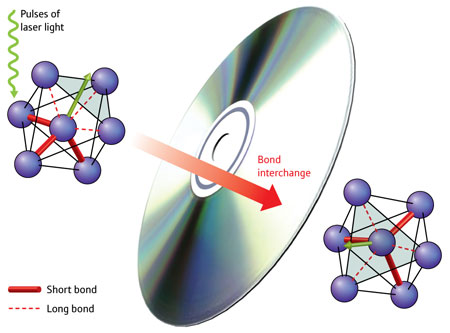 Pulses of light alter the atomic bonds (red) in the material, enabling quick storage and deletion of data