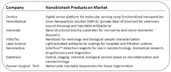 Commercial nanobiotechnology products offered by companies with North Carolina