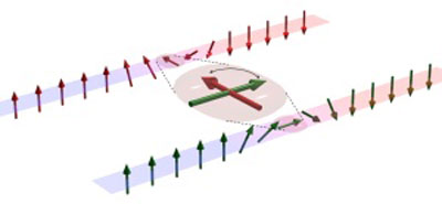 >A domain wall in a ferromagnetic wire occurs at the boundary between spin domains with different orientations