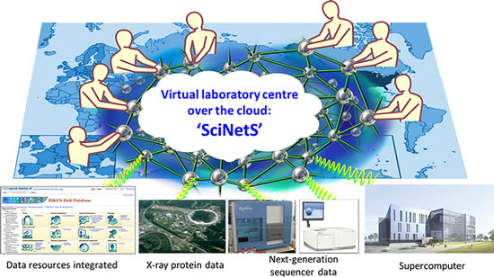 Virtual laboratory cloud centre: SciNetS