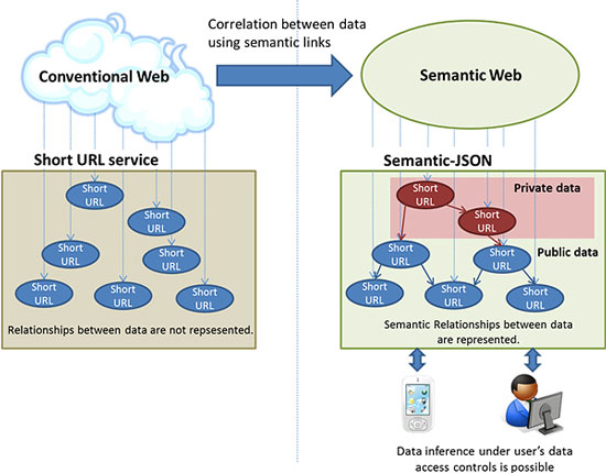 The Semantic-JSON concept