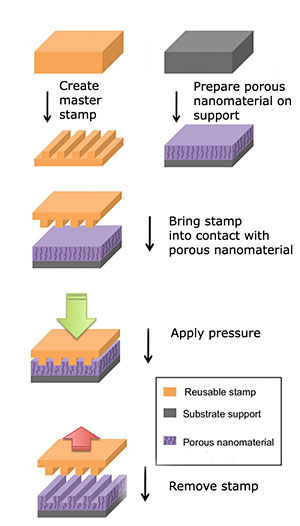 direct imprinting of porous substrates