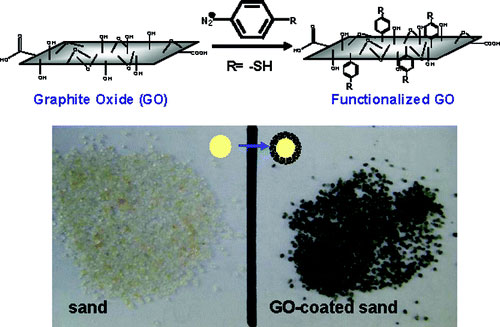 nanocoated sand