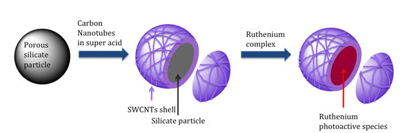 a way to bind carbon nanotubes to a porous silicate particles to create supramolecules