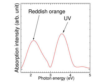 Simulated absorption spectrum