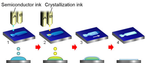 Schematic of semiconductor single-crystal thin film production by the double-shot inkjet printing technique