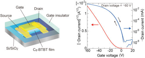 Schematic of the field-effect transistor structure and the measured transfer characteristics