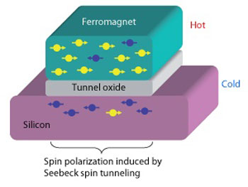 Schematic illustration of the Seebeck spin tunneling effect in an MTJ.