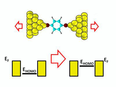  A single molecule (blue) is held between a pair of gold electrodes