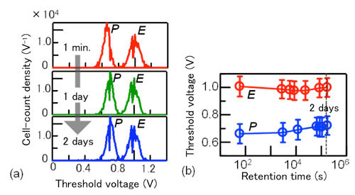 Threshold-voltage distributions of a block of memory cells