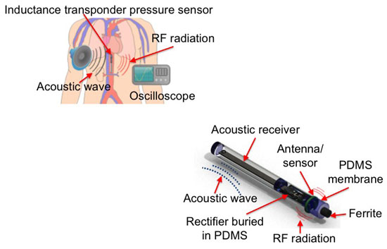 miniature medical sensor powered by acoustic waves