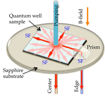 superfluorescence in a solid-state material