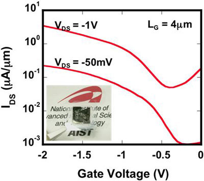 Electrical characteristics and a photograph of a germanium transistor
