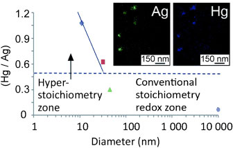 Hyperstoichiometric reaction between mercury ions and silver nanoparticles