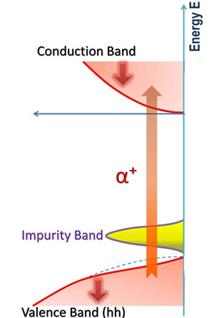 the spintronic properties of gallium manganese arsenide arise from holes in an impurity band, created by manganese doping, that depletes the valence band and shifts the Fermi level