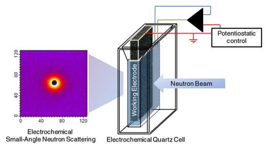 electrochemical Small-Angle Neutron Scattering cell