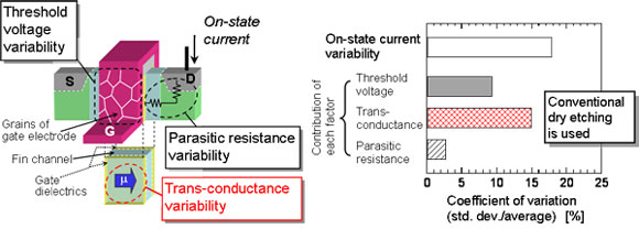 Factors causing variability of on-state current in 14-nm-generation FinFETs