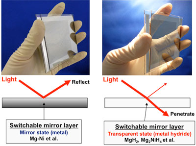 Switching of the states of the switchable mirror device