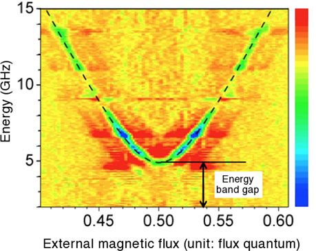 Energy band gap obtained using energy spectroscopy