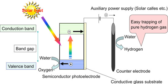  Principle of hydrogen production by water electrolysis using a semiconductor photoelectrode