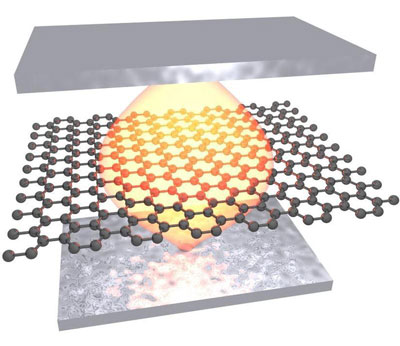 Eine optische Mikrokavität besteht aus zwei halbdurchlässigen Metallspiegeln, deren Abstand voneinander die Farbe des von Graphen erzeugten Lichts bestimmt