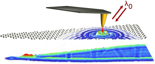Optical nanoimaging of graphene plasmons