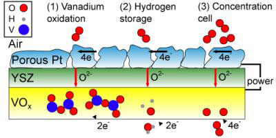 Illustration of 3 Possible Mechanisms for Energy Storage Within the SOFC