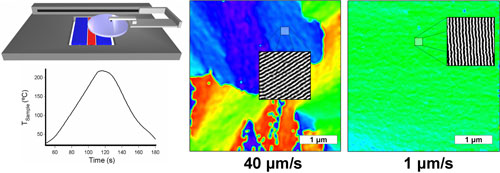 Novel Method for Nanostructured Polymer Thin Films