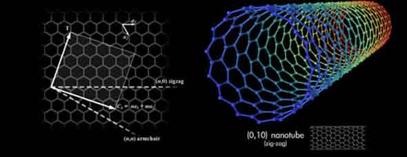 a type of carbon nanotube called zig-zag