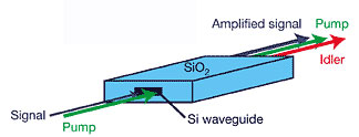 Schematic of 4-wave mixing