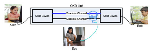 structure of a quantum key distribution link