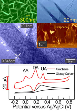 High-purity multilayer graphene nanoflake films are efficiently grown on silicon