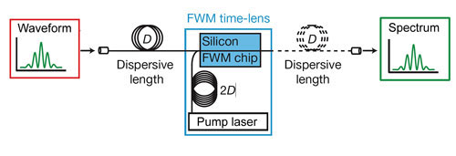 Ultrafast optical oscilloscope on a chip