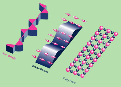 Stripe order in the copper oxide planes involves both a modulation of the charge density (blue), detectable with x-ray diffraction, and a modulation of the arrangement of magnetic dipole moments (spin directions) on copper atoms (magenta arrows), detectable with neutron diffraction