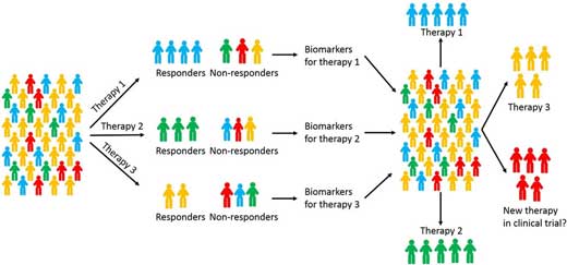 Schematic illustration of a strategy for developing personalized treatment from multiple patient cohorts with different treatments