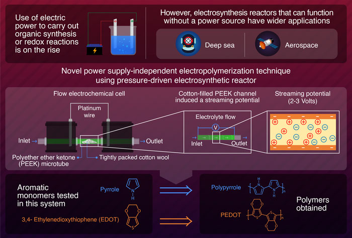Electrochemical synthesis now possible without an electric power source