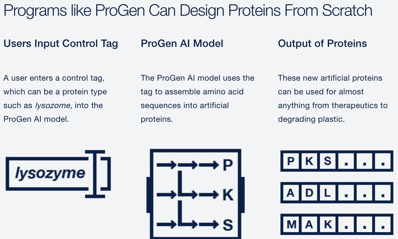 Programs like ProGen Can Design Proteins From Scratch