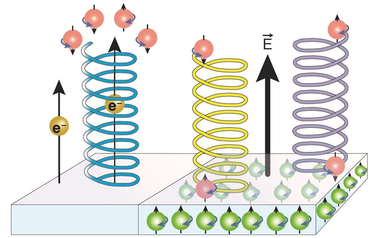 how chirality-induced spin selectivity (CISS effect) manifests itself