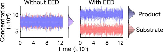 Deviation from chemical equilibrium by enhanced enzyme diffusion