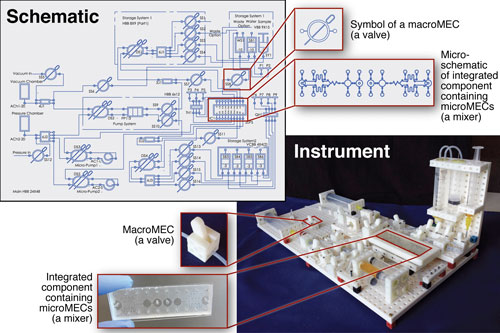 An overview of designing and building a custom lab instrument using the Multifluidic Evolutionary Component System