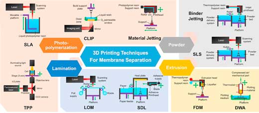 3D printing techniques for membrane separation