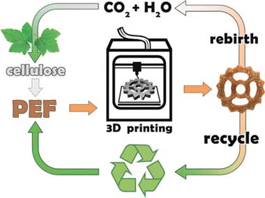 3D printing with a biobased polymer for CO2-neutral manufacturing 