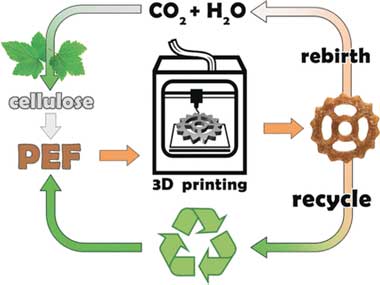3D printing with a biobased polymer for CO2-neutral manufacturing